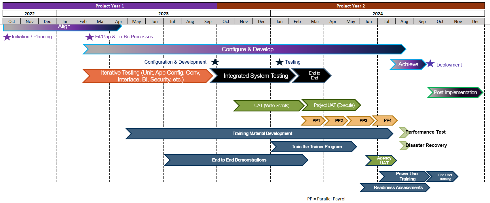 image diagram of the current timeline of Phase 1A of the HRIS modernization project implementation to AZ360